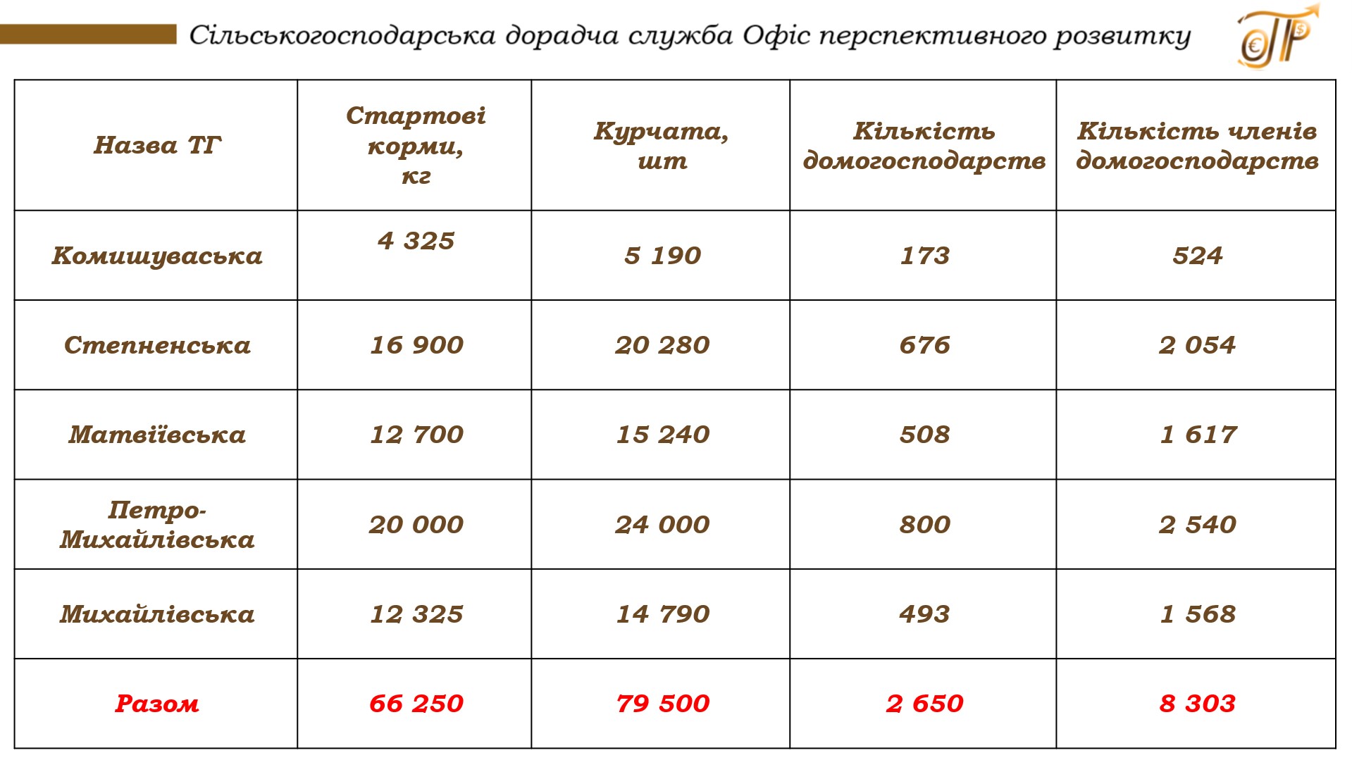 Додатково видача курчат у Запорізькій області за програмою ФАО 3