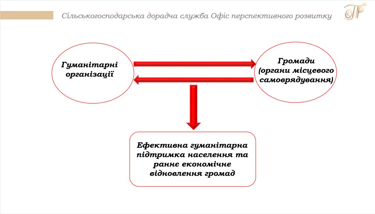 Додатково про залученість громад до гуманітарної діяльності говорили на субнаціональній зустрічі FSL кластеру 2