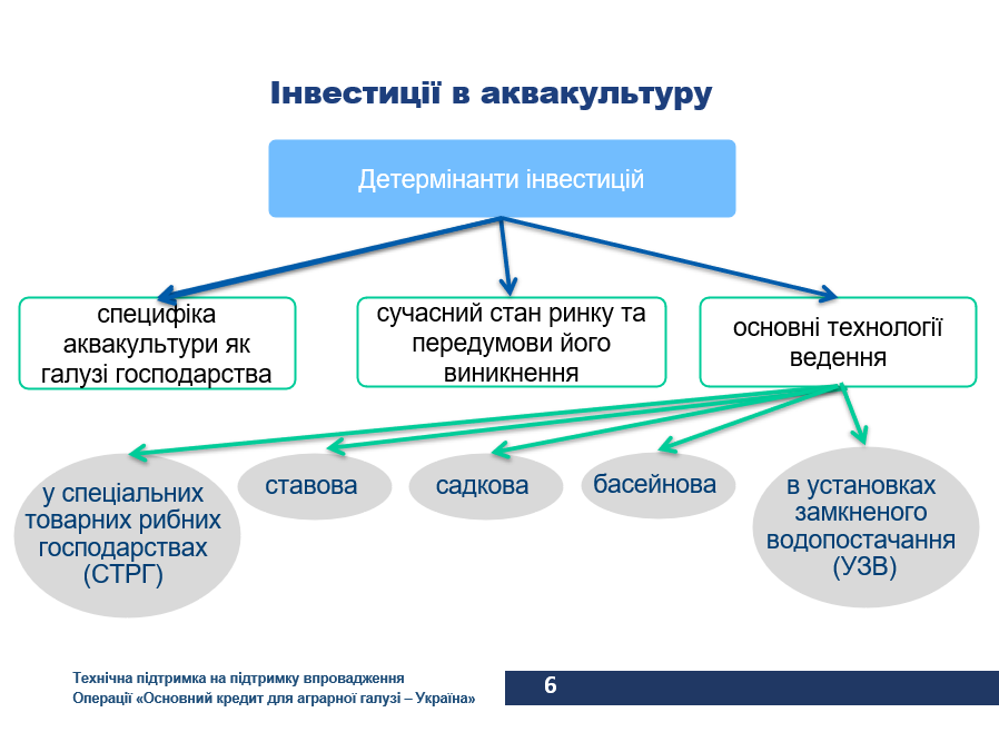 Додатково проект ЕІБ  “Основний кредит для аграрної галузі - Україна” 2