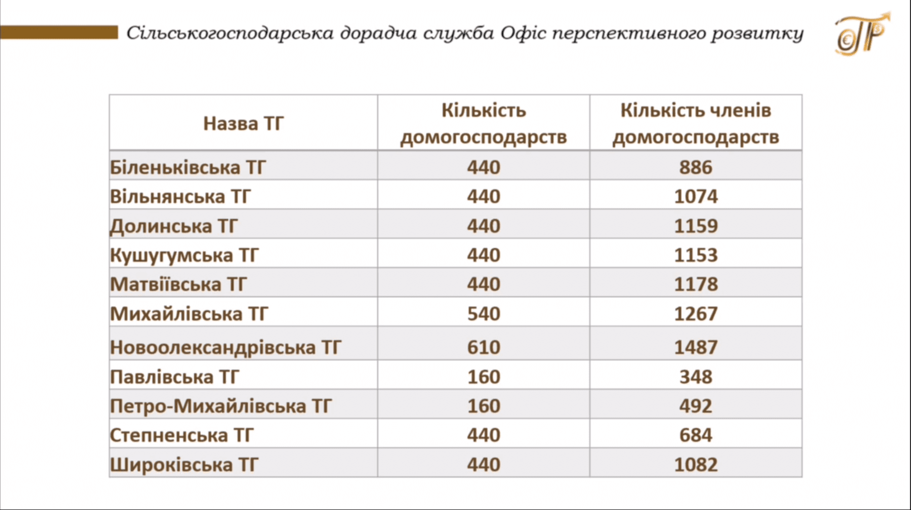 Додатково підтримка домогосподарств у Запорізькій області за Програмою ООН (ФАО) - насіння картоплі та овочів, 2022 2