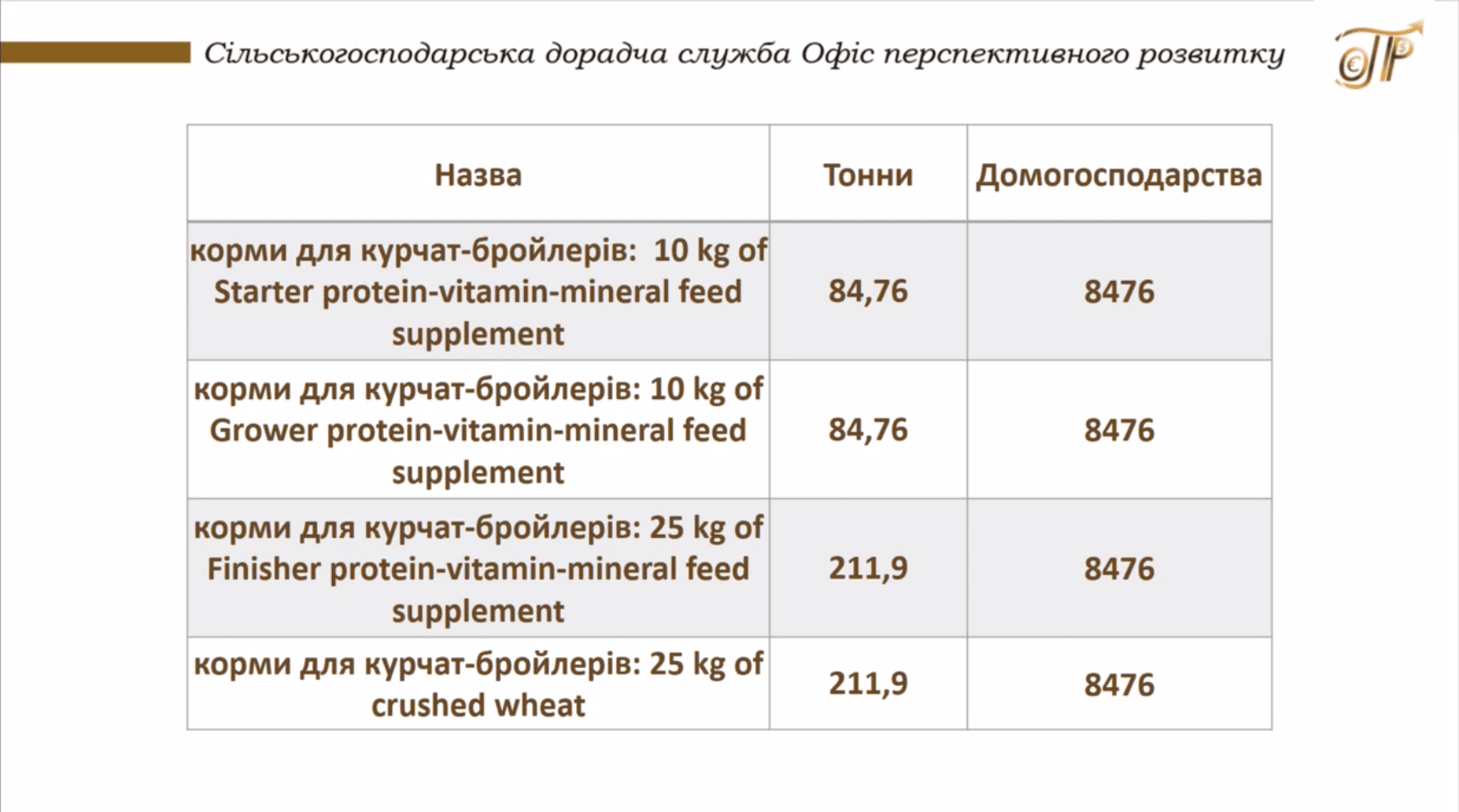 Додатково підтримка тваринництва у Запорізькій області за Програмою ООН (ФАО) 3