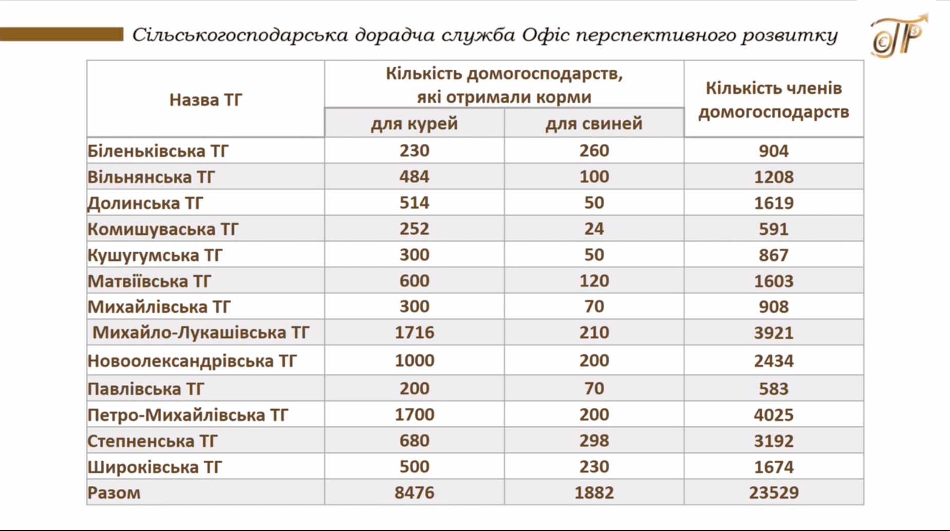 Додатково підтримка тваринництва у Запорізькій області за Програмою ООН (ФАО) 4