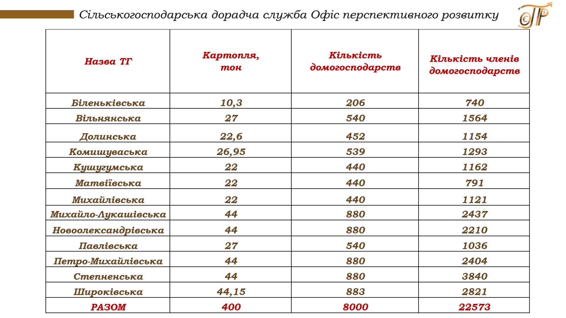 Додатково підтримка домогосподарств Запорізької області насінням картоплі та овочів за програмами ФАО ООН, 2023 3