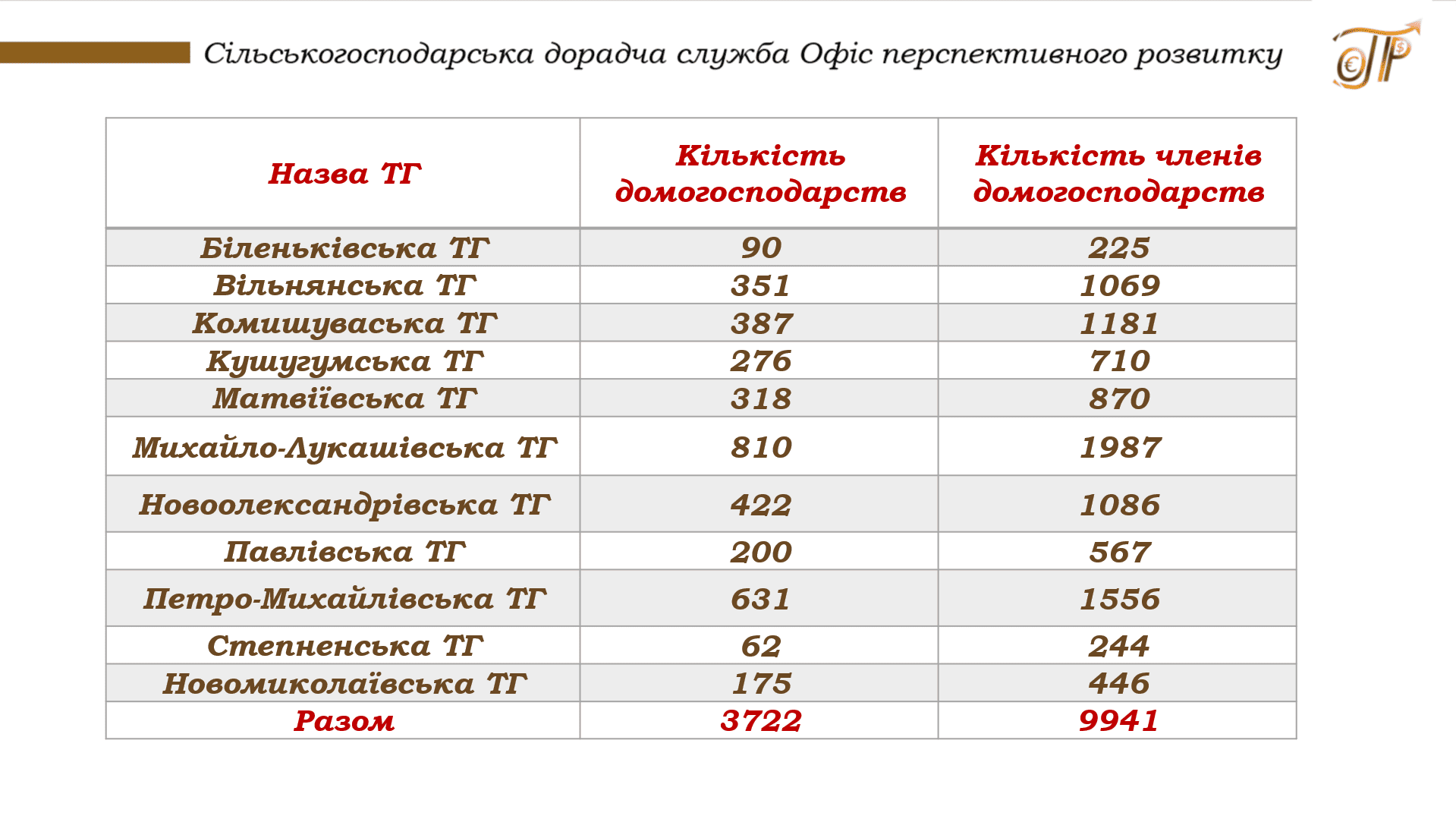 Додатково ваучерна підтримка домогосподарств Запорізької області за програмами ФАО ООН, 2023-2024 3