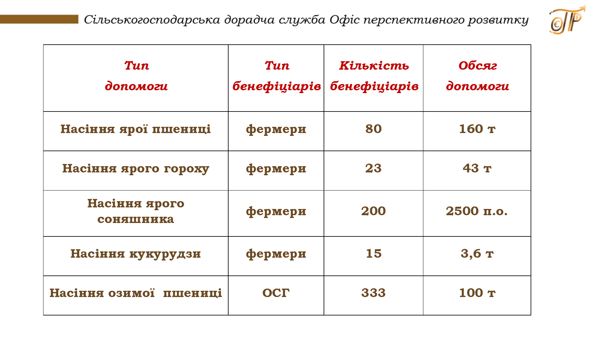 Додатково підтримка фермерських господарств Запорізької області за програмами ФАО ООН, 2022 - 2024 3